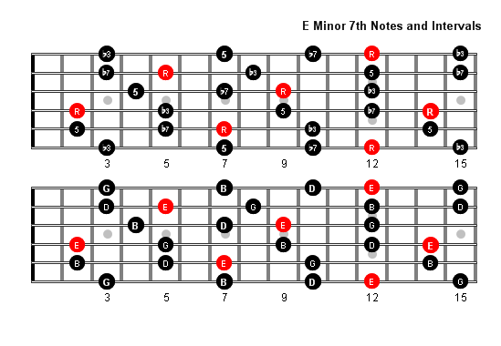 E Minor 7 Arpeggio notes full fretboard