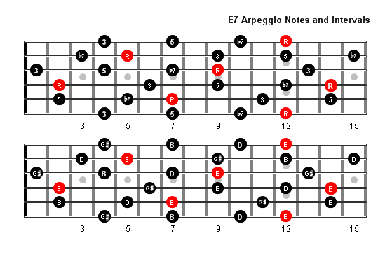 E7 Arpeggio notes full fretboard