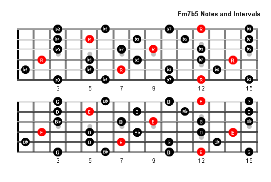 Em7b5 Arpeggio notes full fretboard