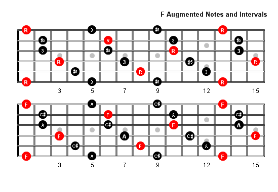 F Augmented Arpeggio notes full fretboard