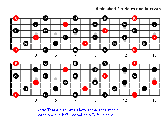 Fdim7 Notes full fretboard