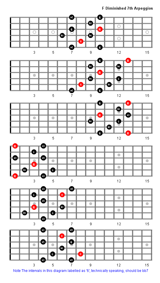 F Diminished 7th Arpeggio Patterns Guitar Fretboard Diagrams