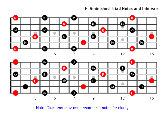 F Diminished Arpeggio notes full fretboard