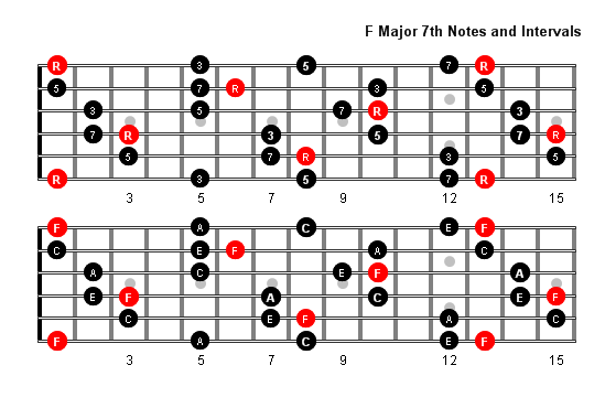 F Major 7 Arpeggio notes full fretboard