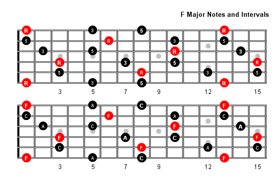 F Major arpeggio notes full fretboard