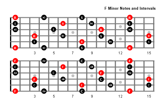 F Minor Arpeggio notes full fretboard