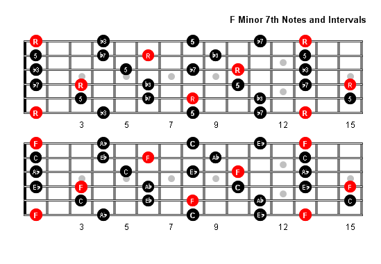 F Minor 7 Arpeggio notes full fretboard