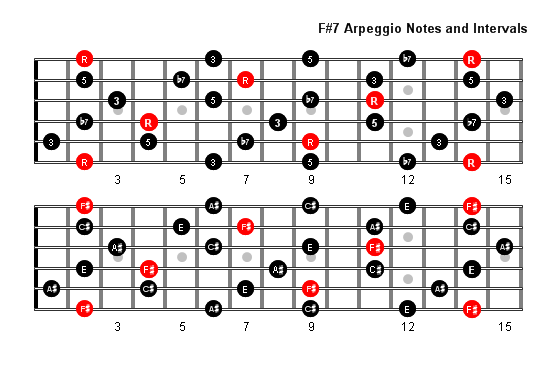 F Sharp 7 Arpeggio notes full fretboard