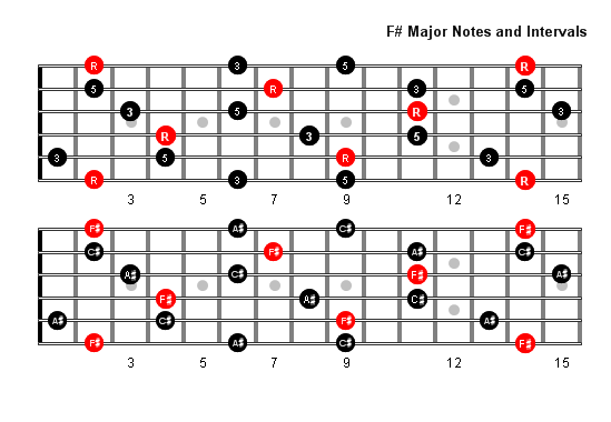 F Sharp Major arpeggio notes full fretboard