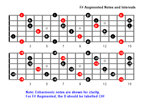 F Sharp Augmented Arpeggio notes full fretboard