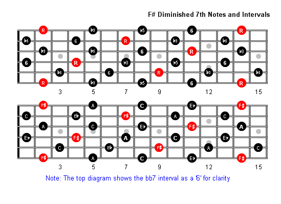 F Sharpdim7 Notes full fretboard