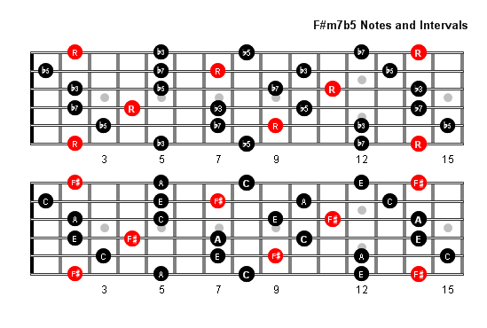 F#m7b5 Arpeggio notes full fretboard