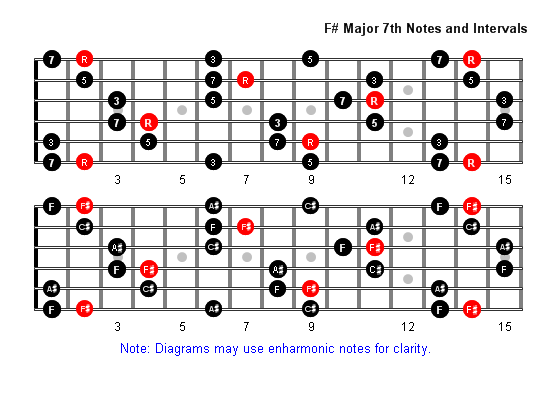 F Sharp Major 7 Arpeggio notes full fretboard