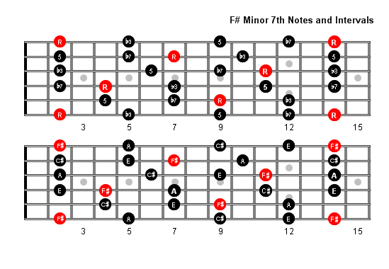 F Sharp Minor 7 Arpeggio notes full fretboard