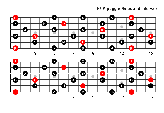F7 Arpeggio notes full fretboard
