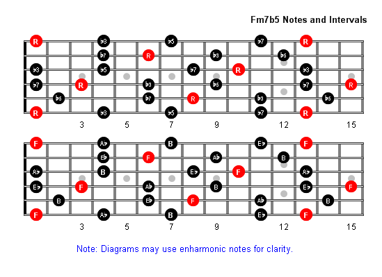 Fm7b5 Arpeggio notes full fretboard