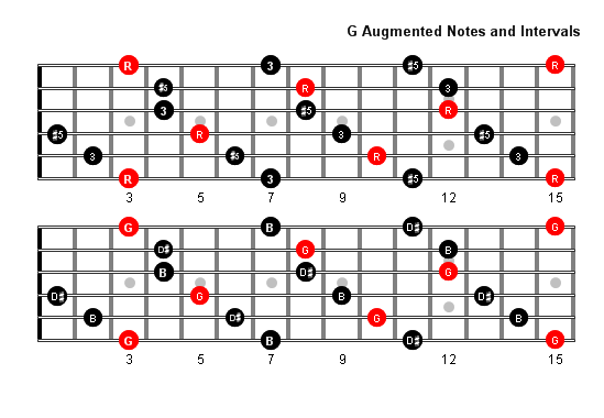 G Augmented Arpeggio Patterns And Fretboard Diagrams For Guitar
