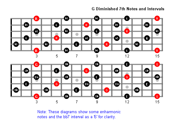 Gdim7 Notes full fretboard