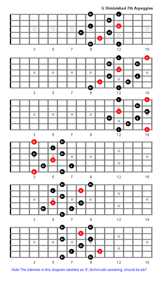 G Diminished 7th Arpeggio