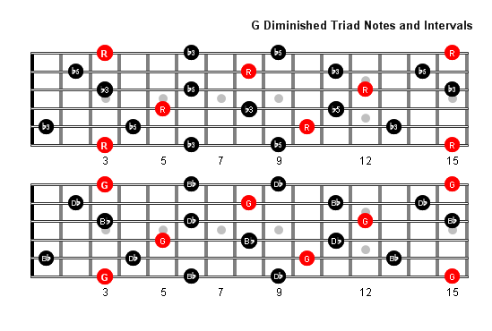 G Diminished Arpeggio notes full fretboard