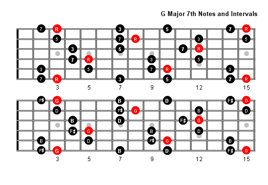 G Major 7 Arpeggio notes full fretboard