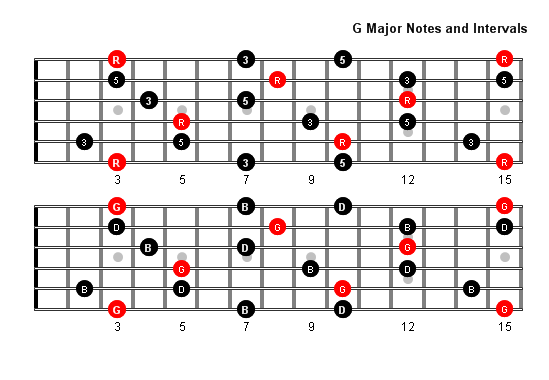 G Major arpeggio notes full fretboard