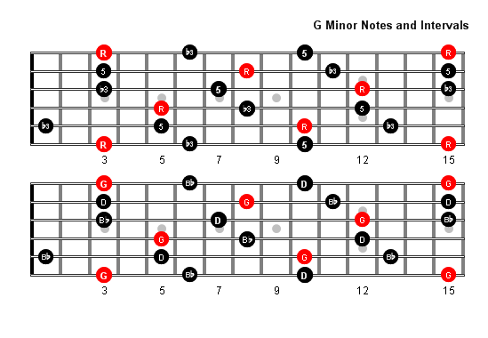 G Minor Arpeggio notes full fretboard