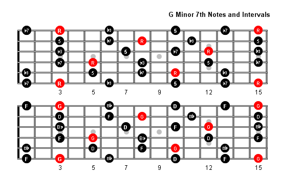 G Minor 7 Arpeggio notes full fretboard