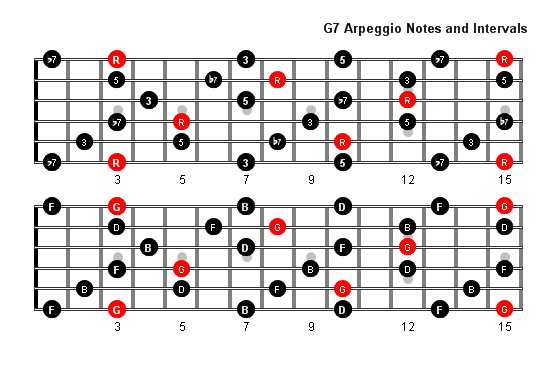 G7 Arpeggio notes full fretboard