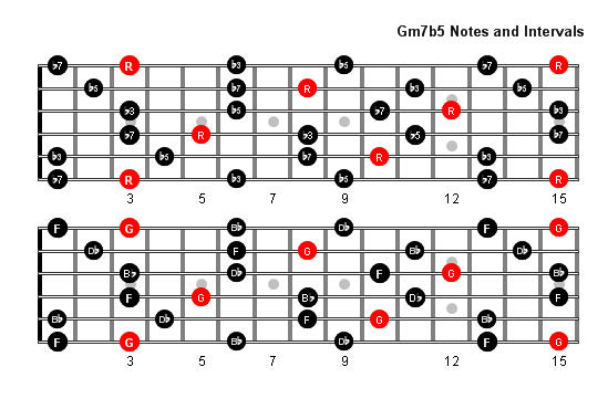 Gm7b5 Arpeggio notes full fretboard