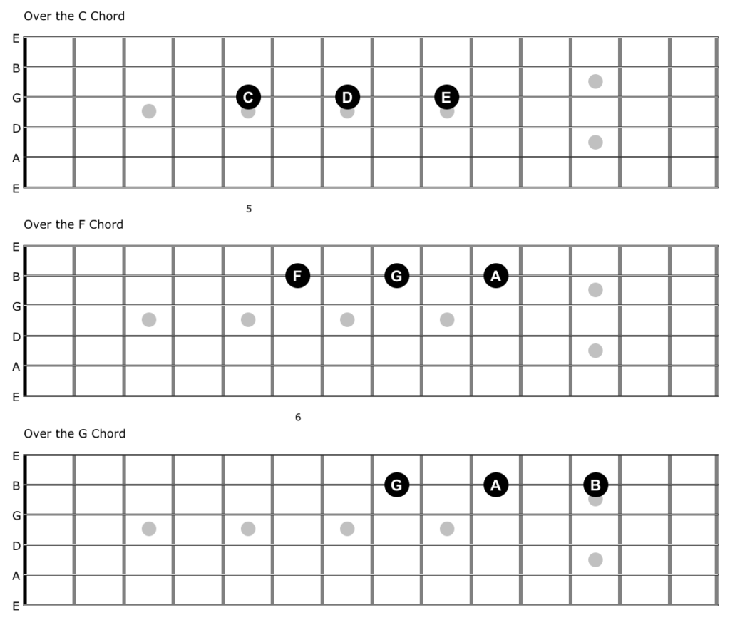 three notes per chord fretboard diagrams for c f and g