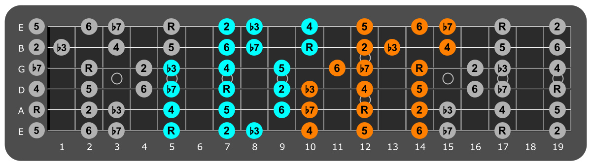 A Dorian three notes per string fretboard patterns