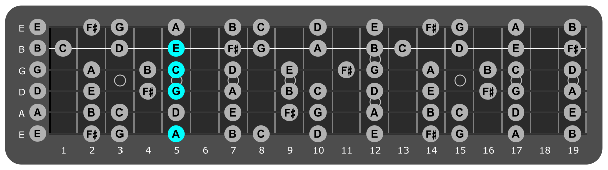 Fretboard diagram showing A minor 7 chord position 5