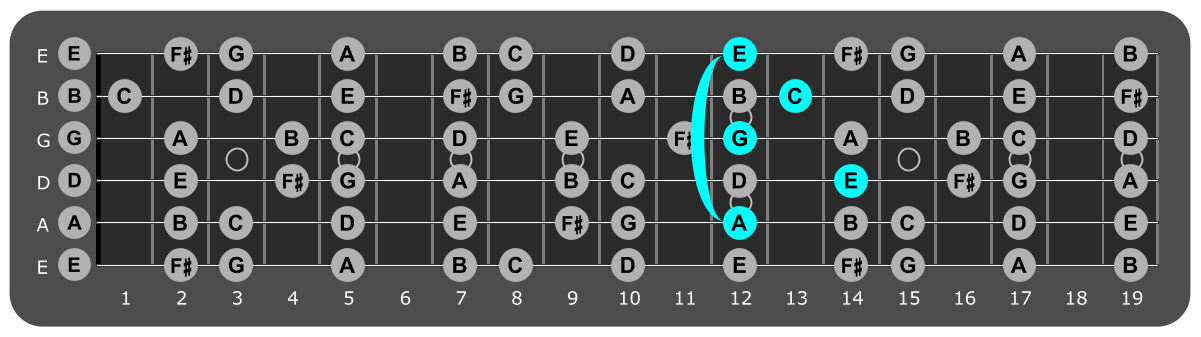 Fretboard diagram showing A minor 7 chord 12th fret