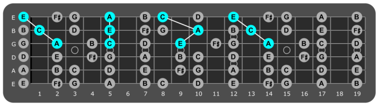 A Dorian Jam Track – Funky Groove – Guitar Chords Blog