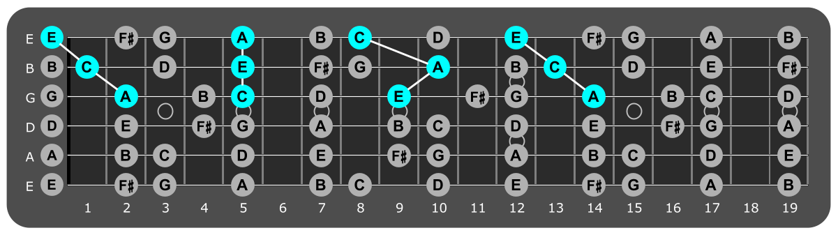 Fretboard diagram showing A minor triads