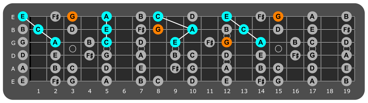 Fretboard diagram showing A minor triads and flat 7