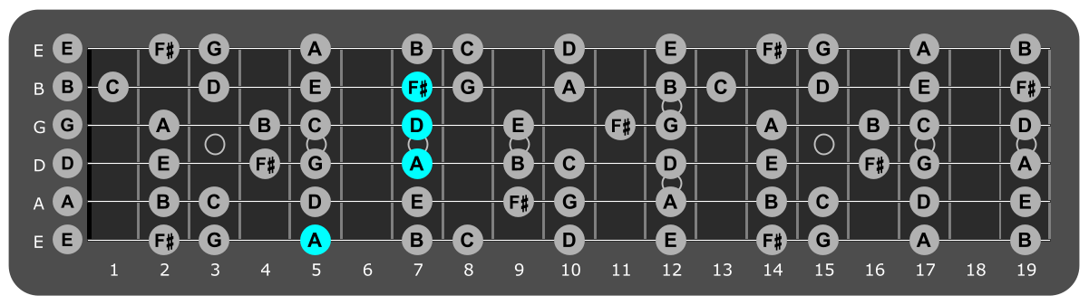 Fretboard diagram showing D/A chord position 5
