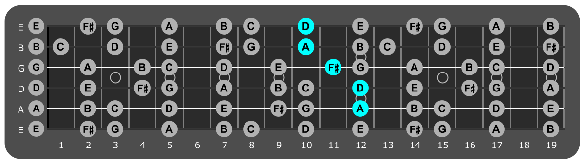 Fretboard diagram showing D/A chord position 12