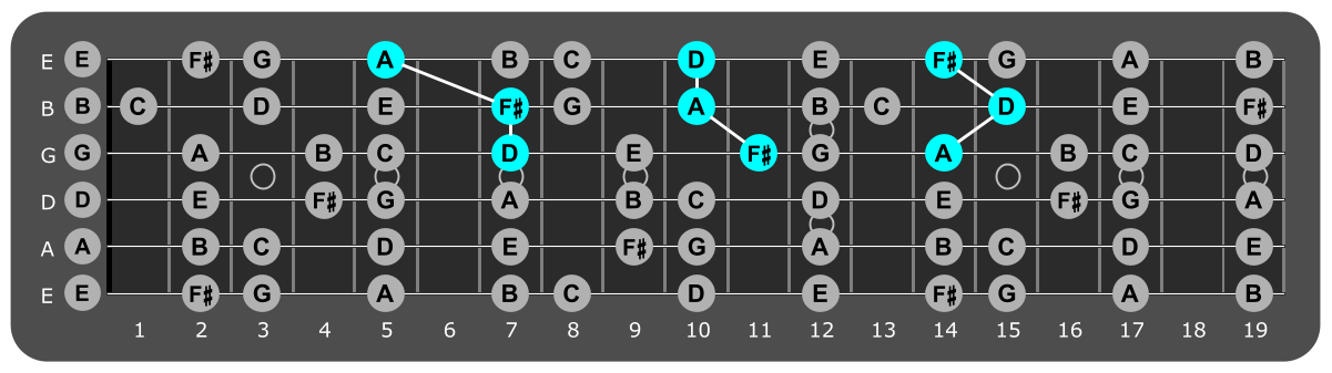 Fretboard diagram showing D major triads