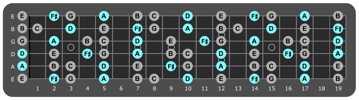 Fretboard diagram showing D major chord tones