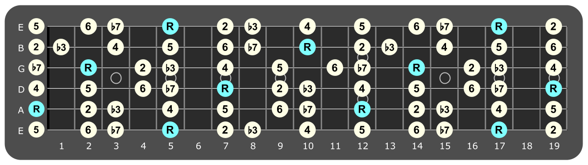Full fretboard diagram showing A Dorian intervals