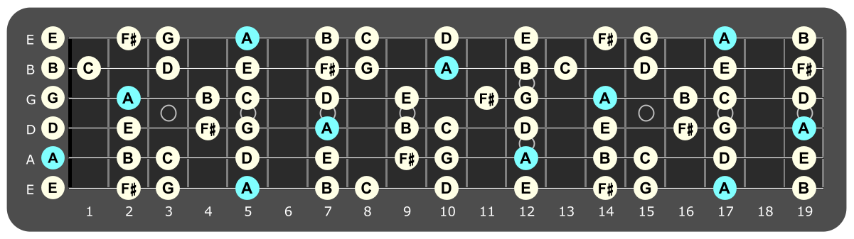 Full fretboard diagram showing A Dorian notes