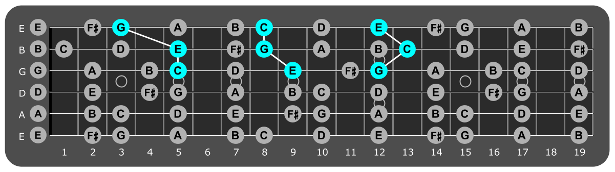 Fretboard diagram showing C major triads