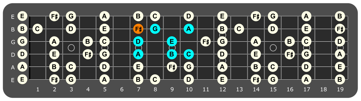 Fretboard diagram showing A dorian pattern with F# note highlighted