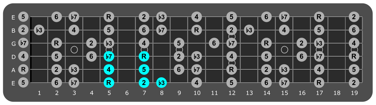 Fretboard diagram showing small A dorian pattern fifth fret