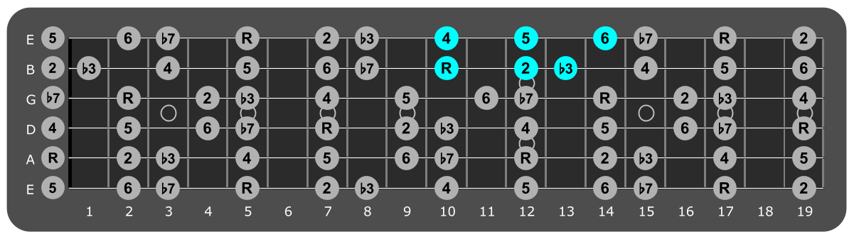 Fretboard diagram showing small A dorian pattern tenth fret
