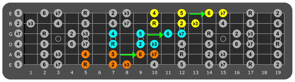 Fretboard diagram connecting A dorian patterns