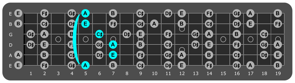 Fretboard diagram showing A major chord 5th fret over lydian mode