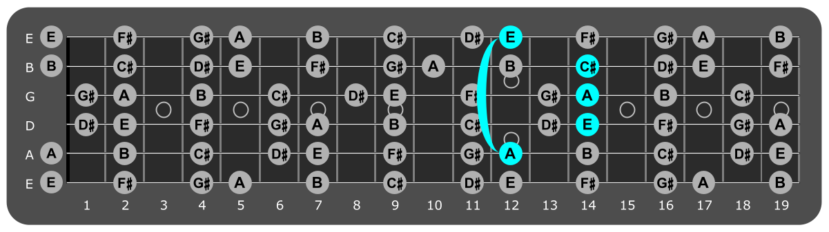 Fretboard diagram showing A major chord 12th fret over lydian mode